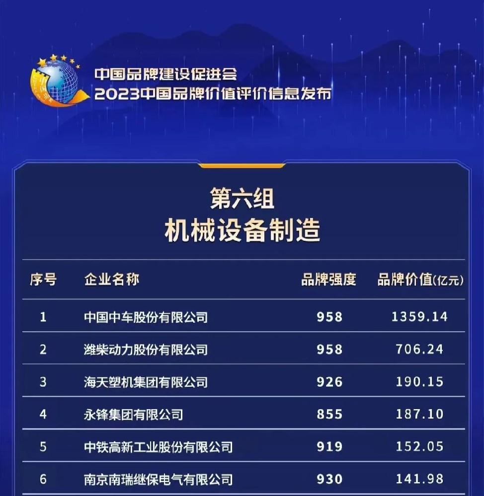 中國(guó)中車登上中國(guó)機(jī)械設(shè)備制造領(lǐng)域品牌價(jià)值榜首